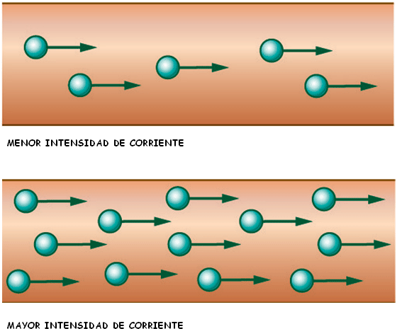 intensidad