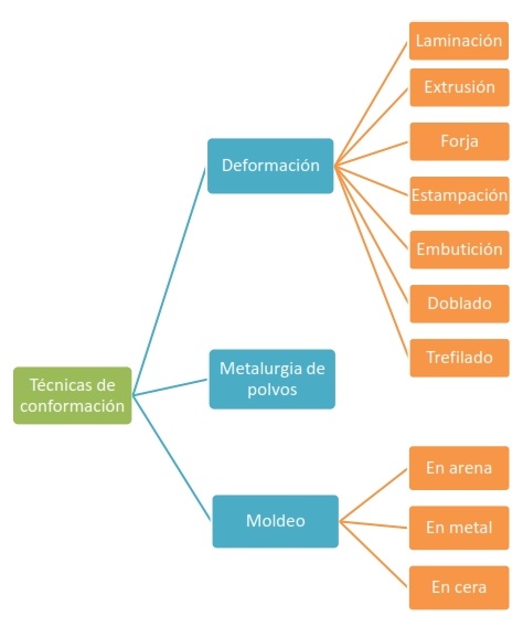 conformacion