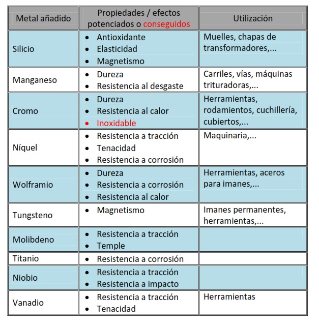 aceros aleados