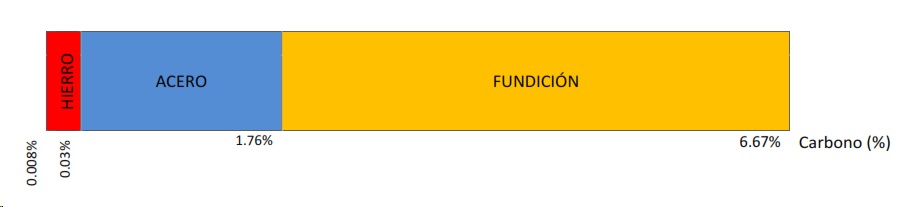 Contenido de carbono en metales ferrosos