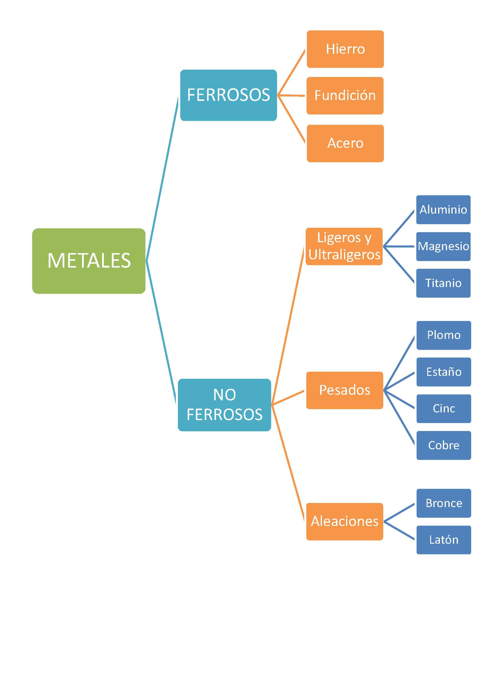 Clasificación de los metales