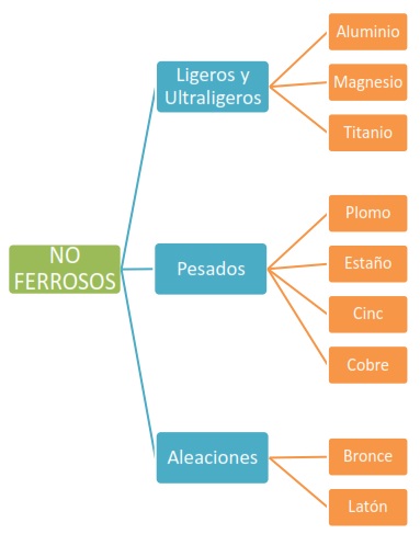metales no ferrosos