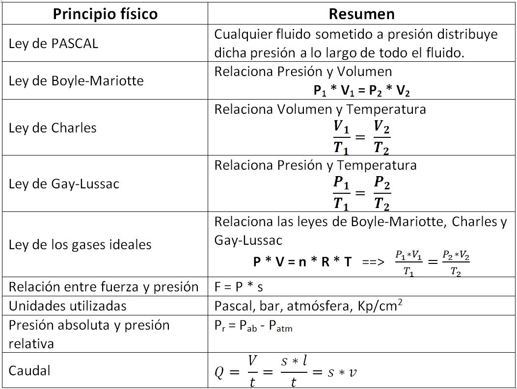 cuadro principios fisicos